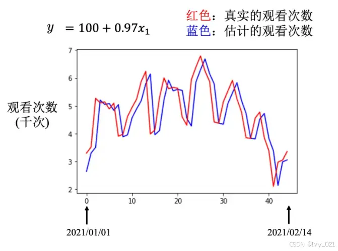 【Datawhale AI 夏令营第五期学习笔记】Datawhale X 李宏毅苹果书 深度学习入门 AI夏令营 Task2 #Datawhale #AI夏令营