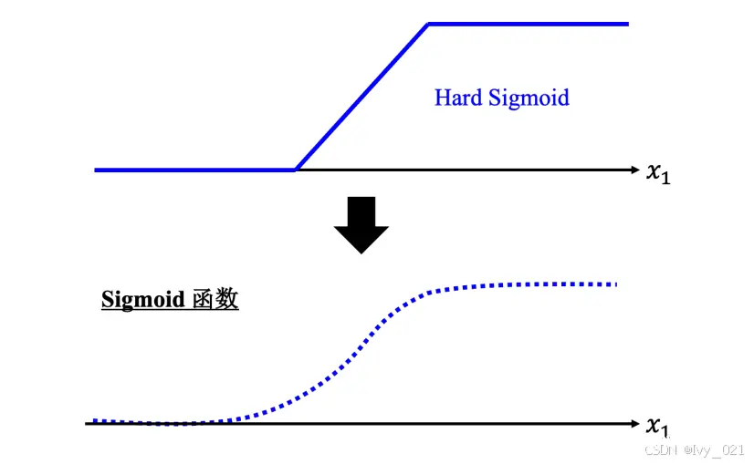 使用 Sigmoid 逼近 Hard Sigmoid