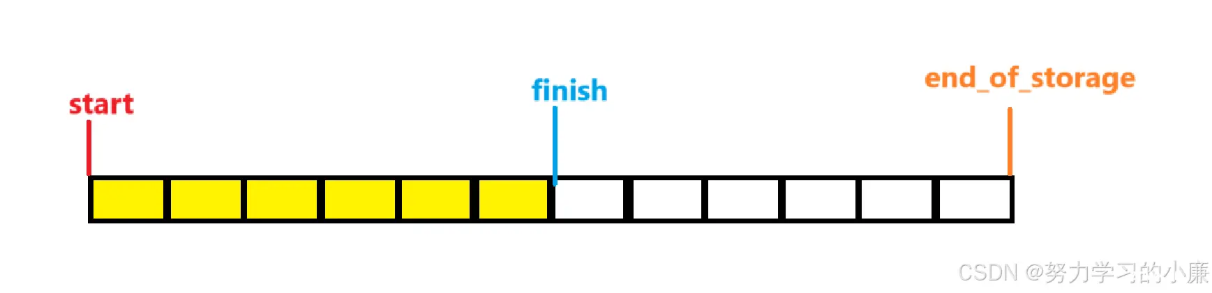 【C++】—— vector模拟实现