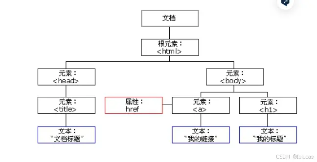 Python3 爬虫教程 - Web 网页基础