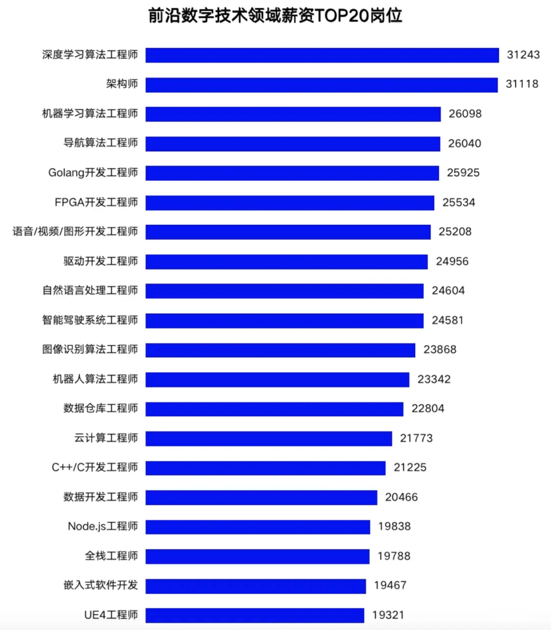 2024年AI前20岗位薪酬出炉！搞AI大模型的远超同行？