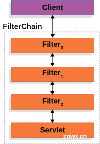 filterchain