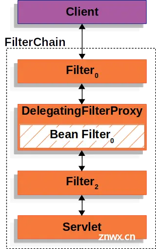 delegatingfilterproxy