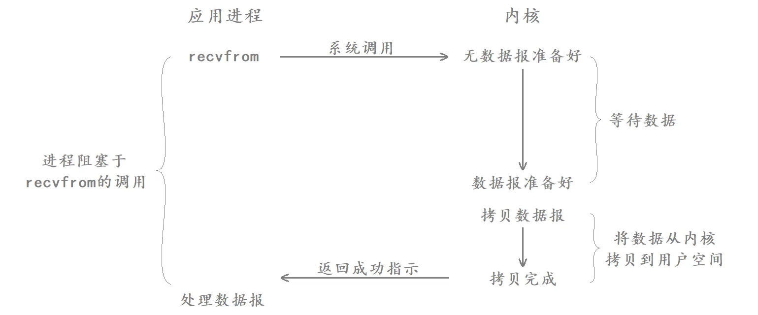 【Linux】五种IO模型