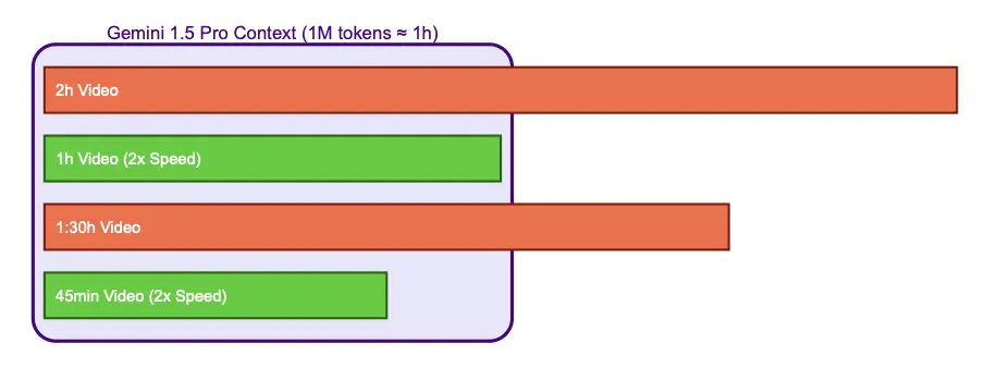 探索: 加速视频以适应 Gemini 的上下文