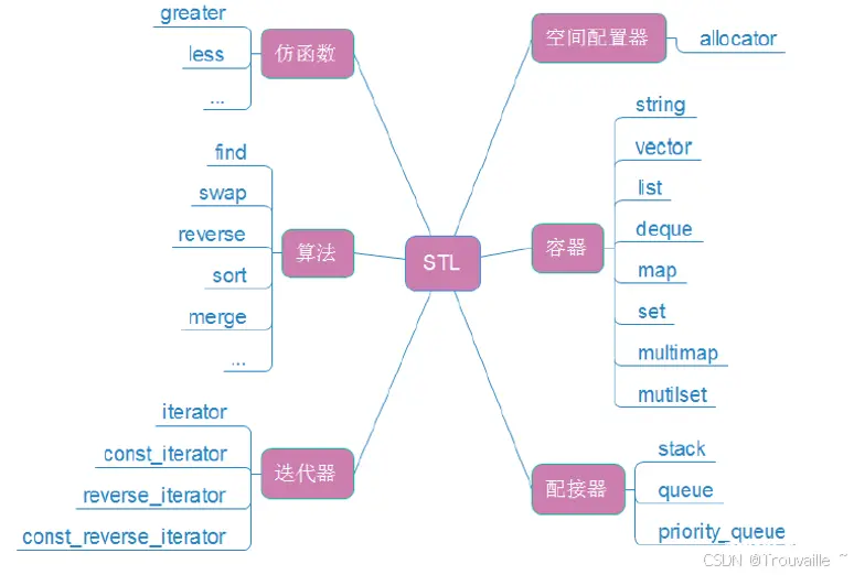 【C++篇】走进C++标准模板库：STL的奥秘与编程效率提升之道