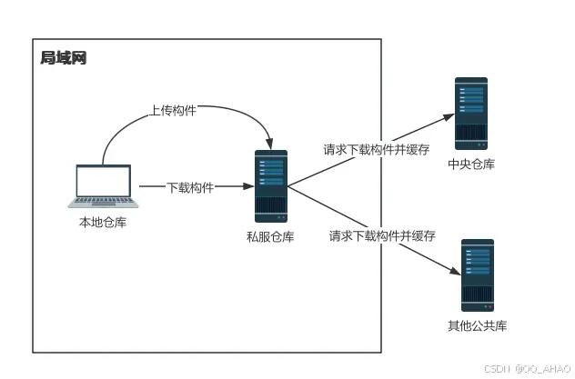 Maven实战（三）- Maven仓库