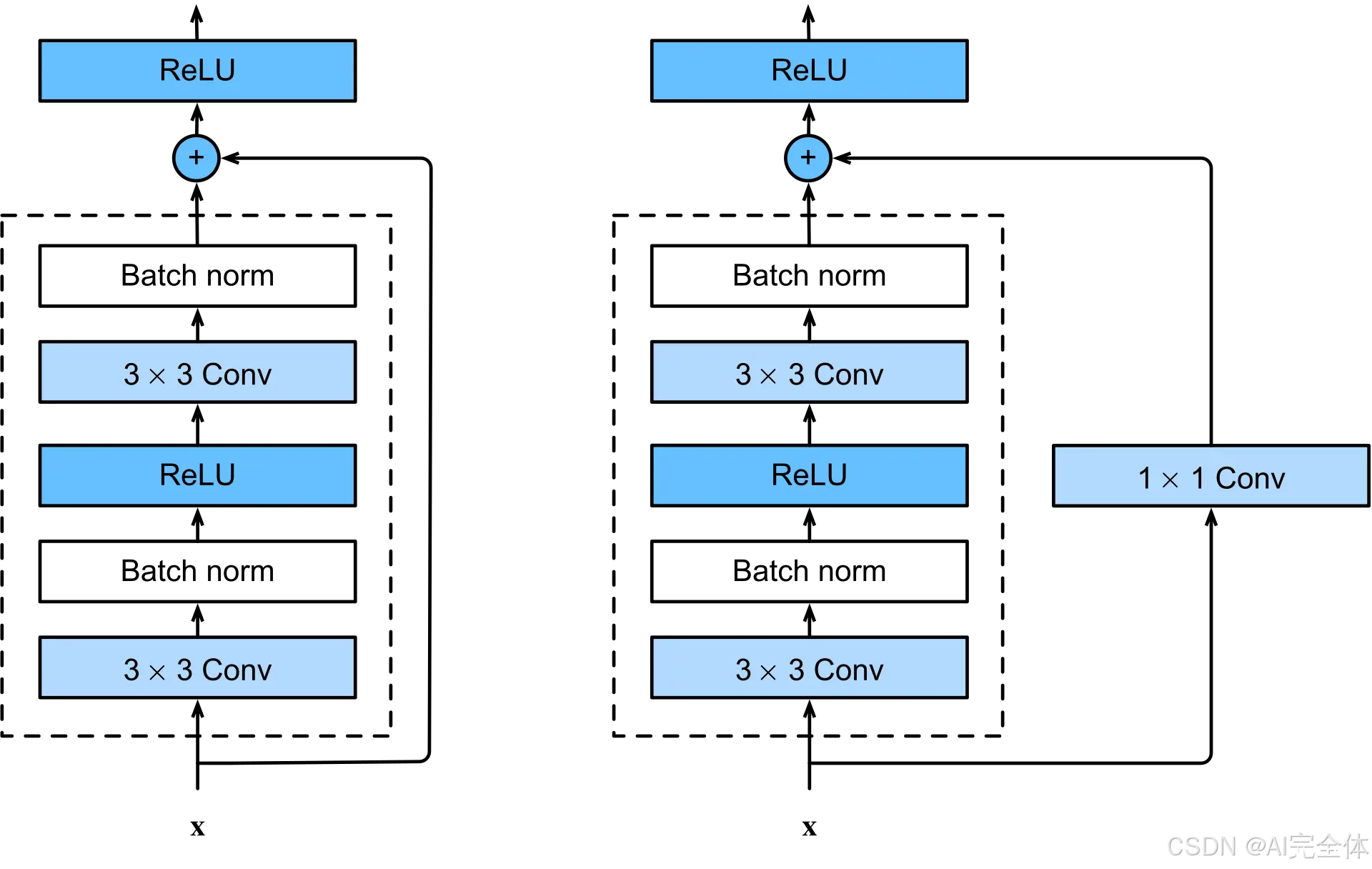 【AI知识点】残差网络（ResNet，Residual Networks）