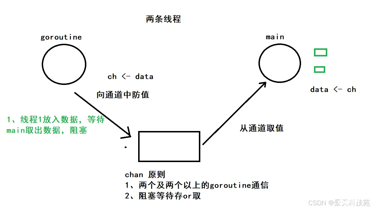 【Golang】Go高并发之线程间数据通信Channel原理解析与应用实战