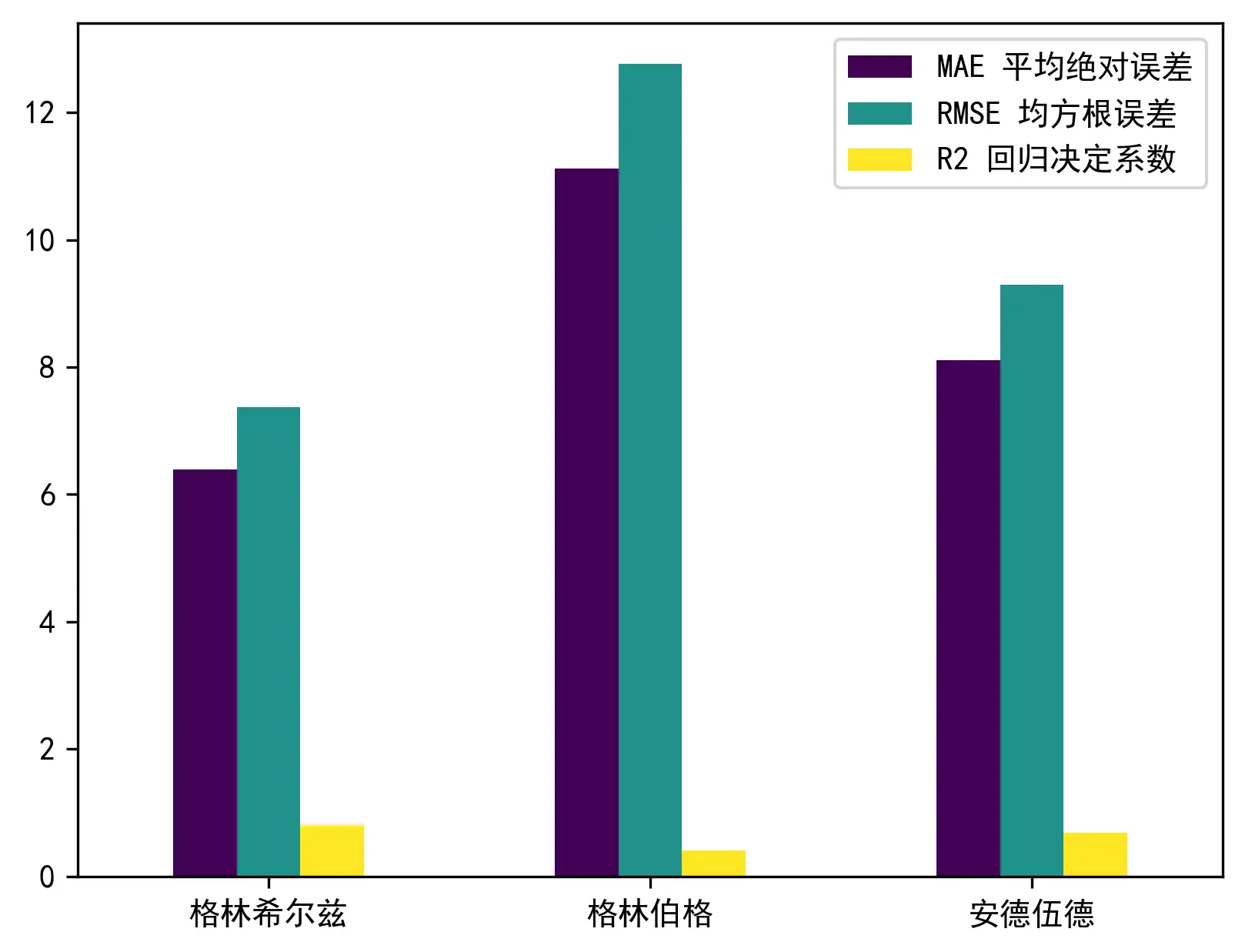 三项拟合优度参数指标的可视化图