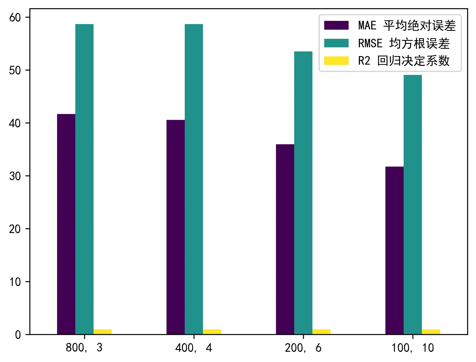 四种不同的参数设置下多层前馈神经网络的各项优度评价指标柱状图