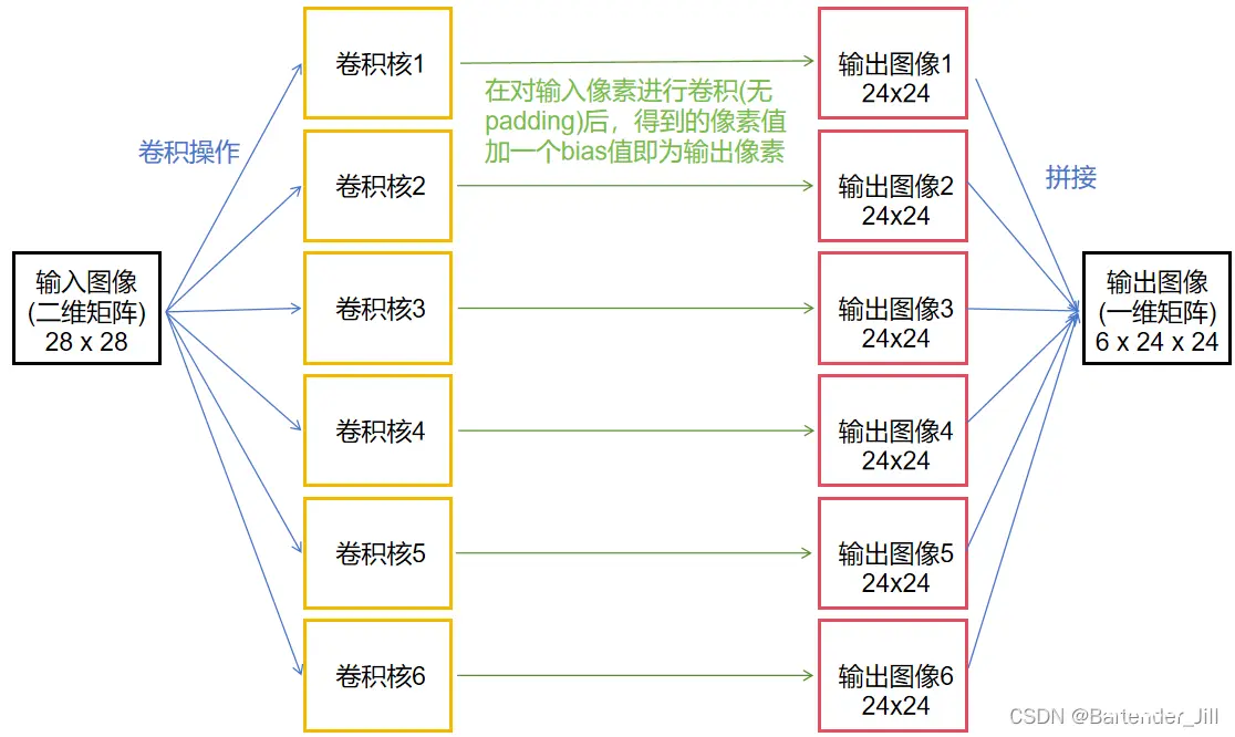 [CUDA手搓]从零开始用C++ CUDA搭建一个卷积神经网络(LeNet)，了解神经网络各个层背后算法原理