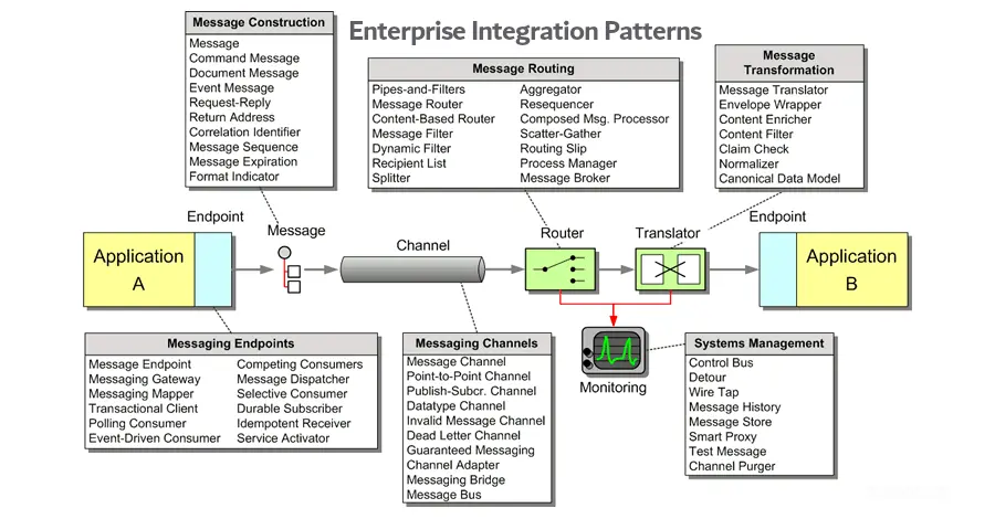 eipgraphics:Web友好的象形图以用于描述企业集成模式的著名视觉设计为模型