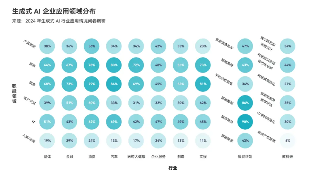 深入解读《生成式AI商业落地白皮书》（附下载链接）