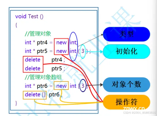 与C++内存管理和STL简介的爱恨情仇