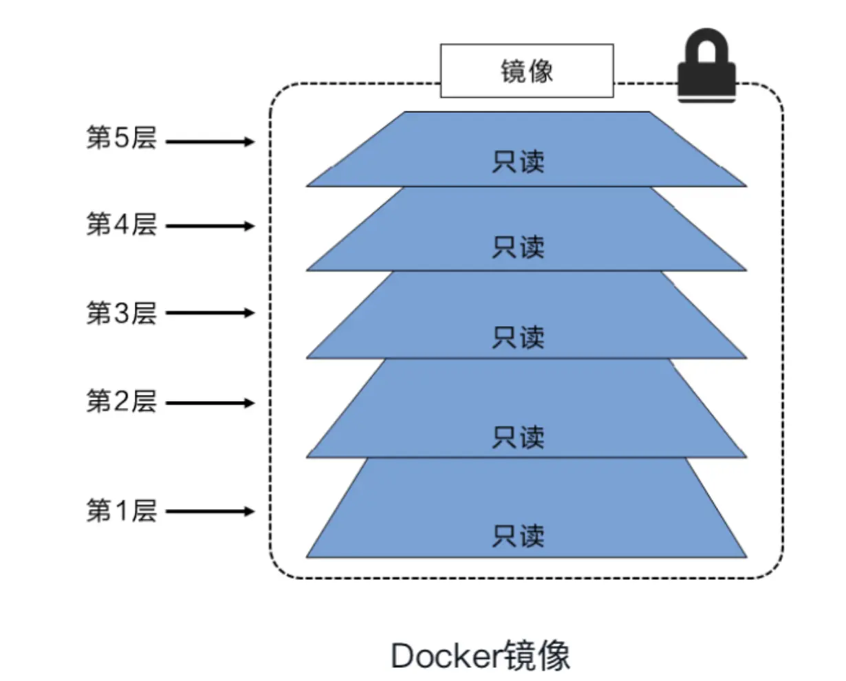 【Docker深入浅出】【二】Docker镜像