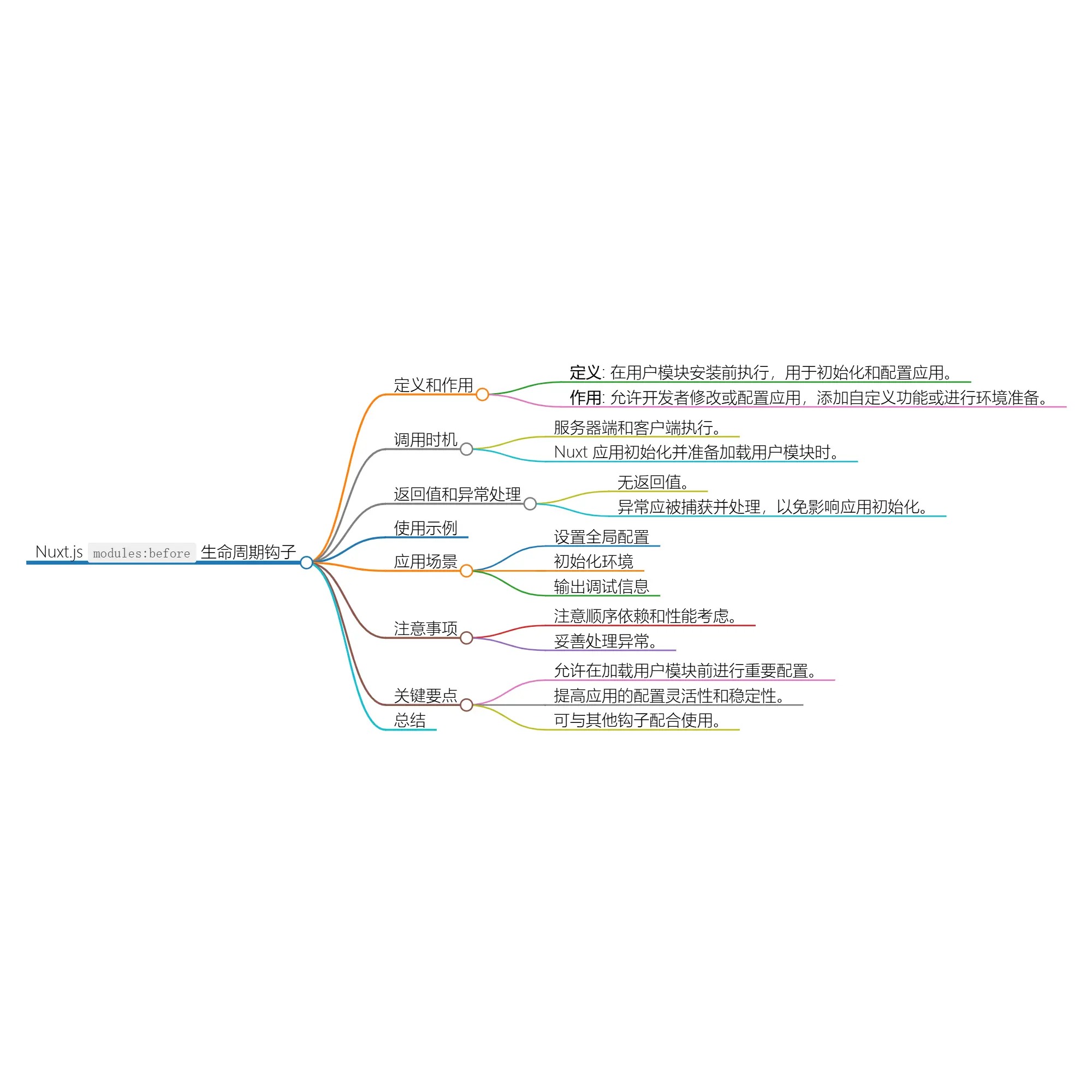 Nuxt.js 应用中的 modules：before 事件钩子详解 