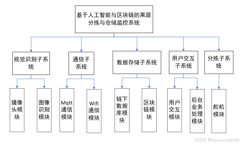 基于人工智能与区块链的果蔬分拣与仓储监控系统(毕业论文)