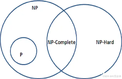 【AI知识点】NP 难问题（NP-Hard Problem）