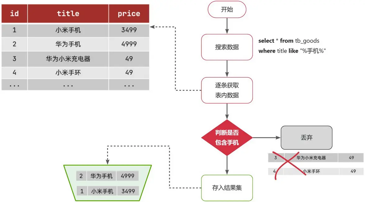 Elasticsearch底层的倒排索引技术是什么？ 