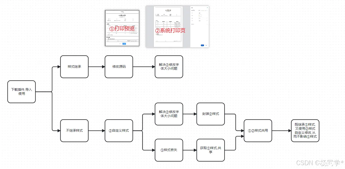 【vue+printJs】前端打印, 自定义字体大小, 自定义样式, 封装共享样式