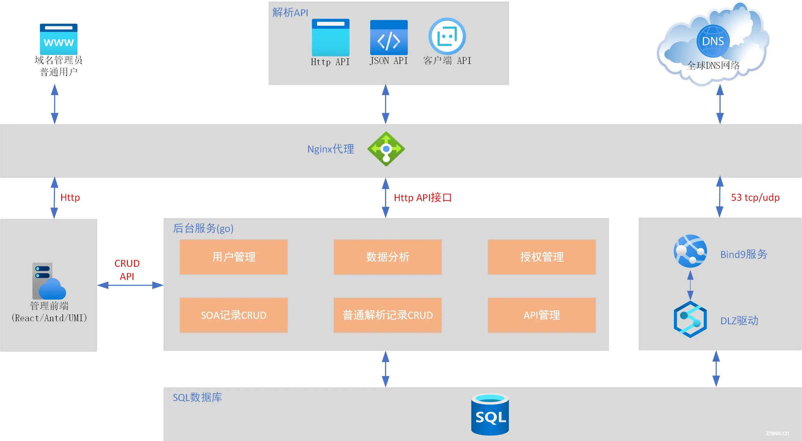 推荐一款专业级的动态域名解析系统 - bind webadmin