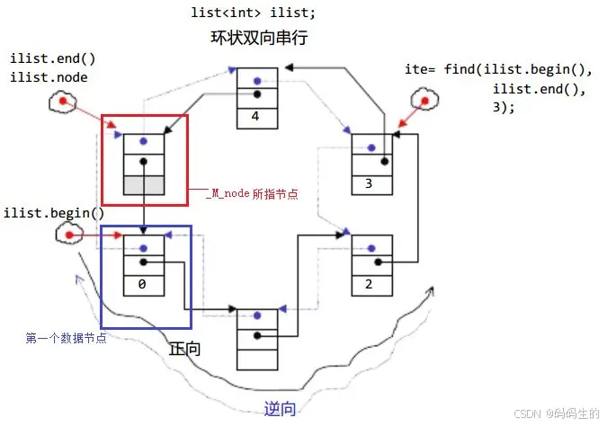 移情别恋c++ ദ്ദി˶ｰ̀֊ｰ́ ) ——7.list(无习题）