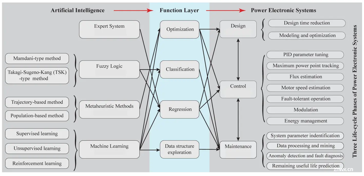 人工智能 在电力电子系统生命周期中的应用
