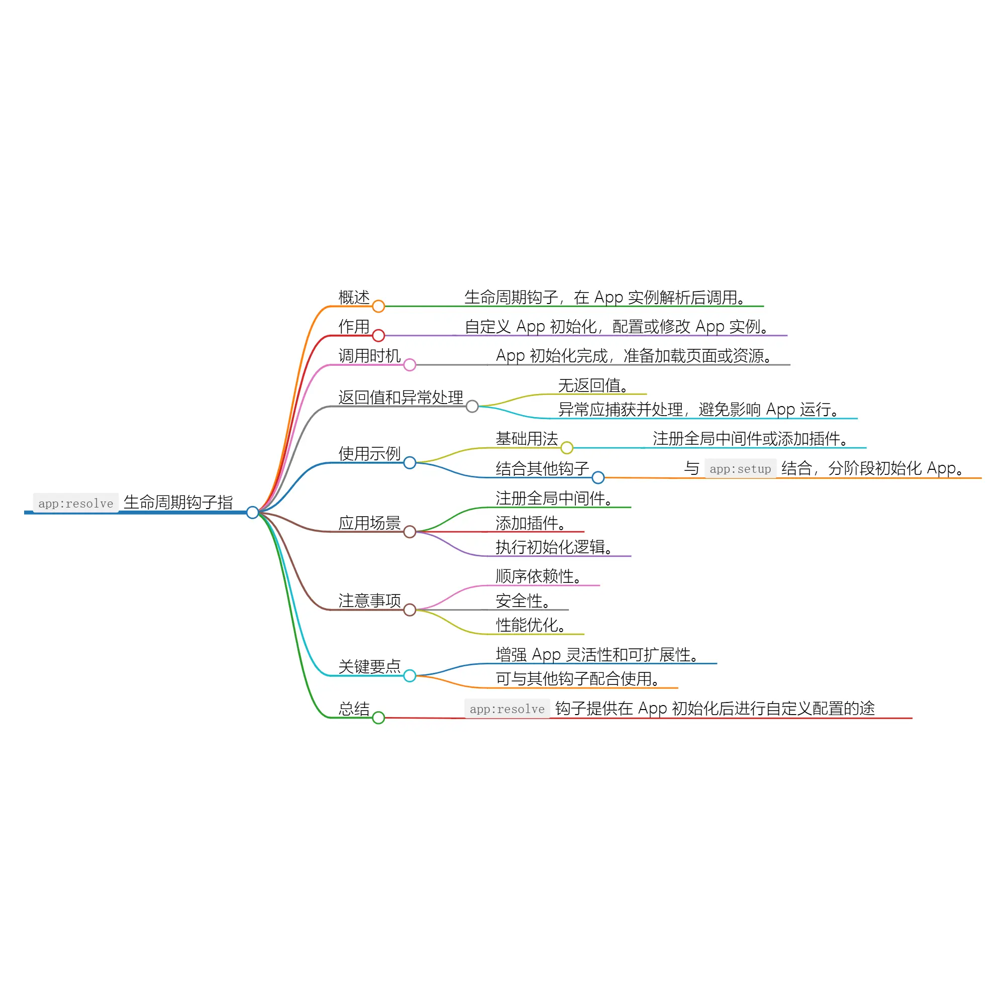 Nuxt.js 应用中的 app：resolve 事件钩子详解 