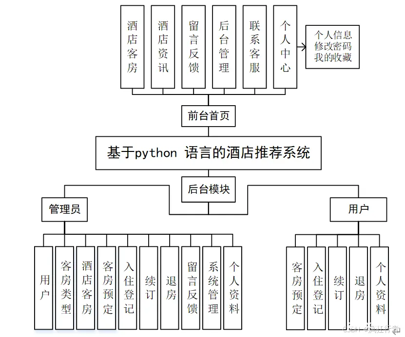 基于协同过滤的酒店推荐系统 基于Django的酒店预定系统 基于Web的民宿预定系统（程序+LW+PPT+部署）