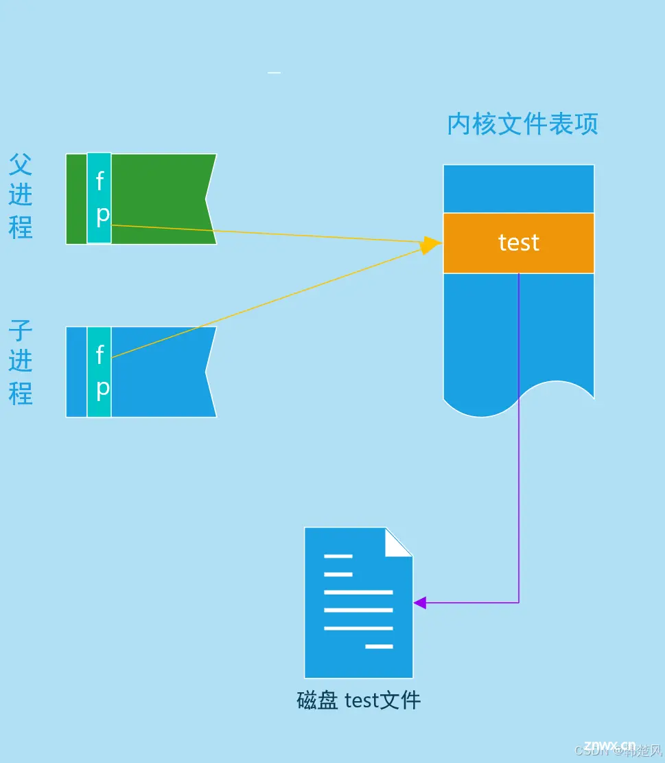 【linux 多进程并发】0202 Linux进程fork之后父子进程间的文件操作有着相同的偏移记录，多进程操作文件的方法