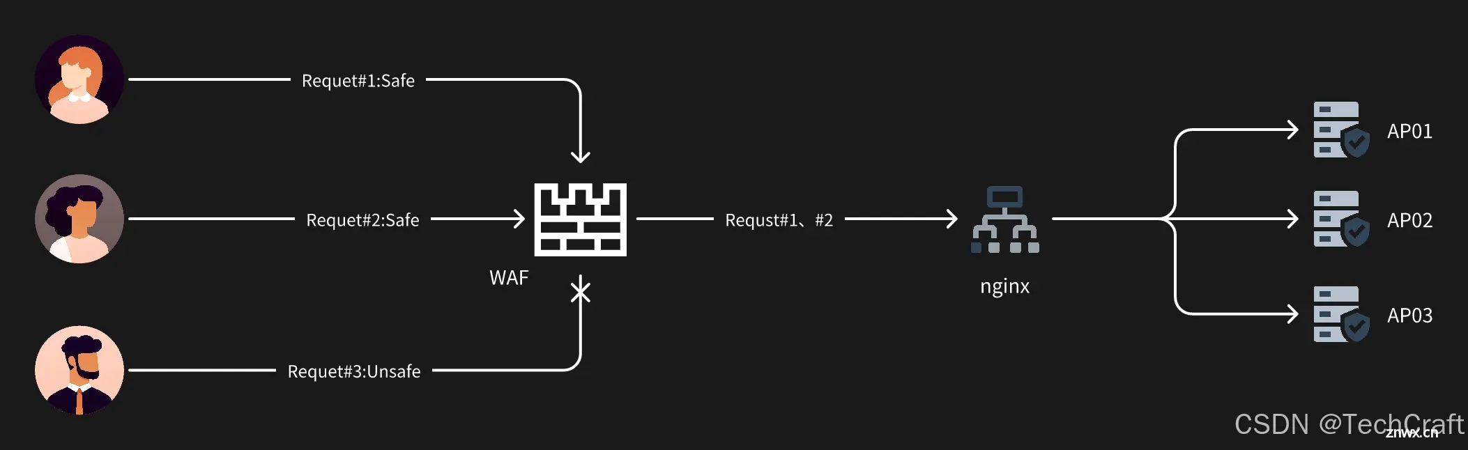 Web 应用防火墙(WAF)