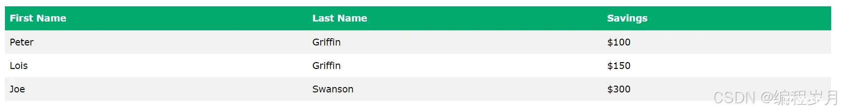 前端必知必会-CSS表格table