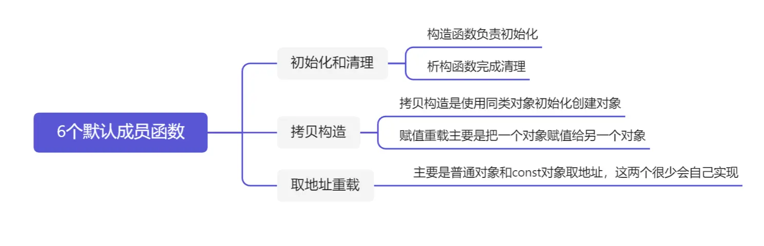 【C++初阶】一文讲通默认成员函数~类和对象（中）