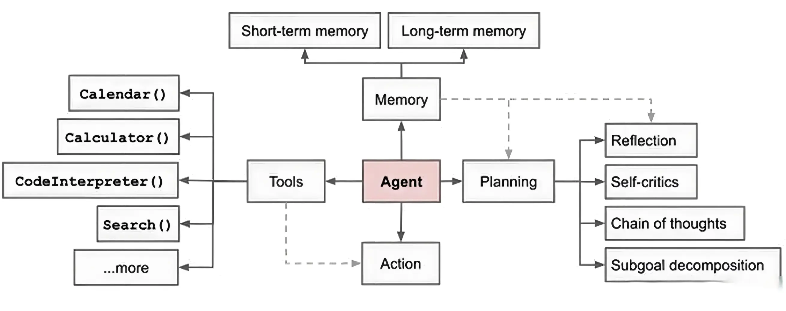 【大模型应用开发 动手做AI Agent】基于大模型的Agent技术框架