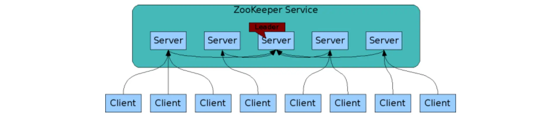 ZooKeeper 入门教程