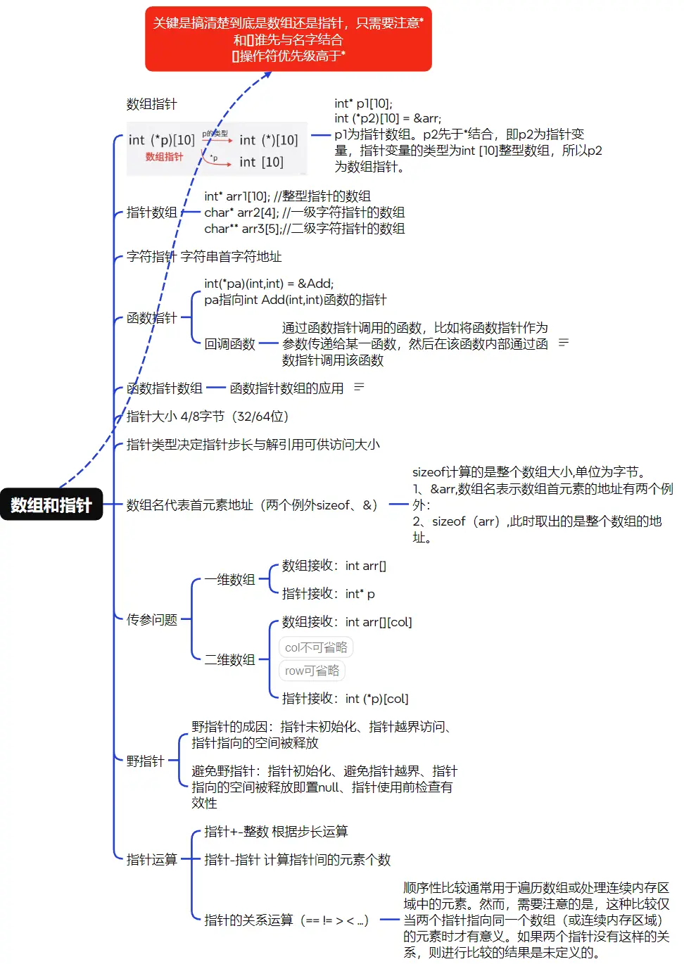 【思维导图】C语言