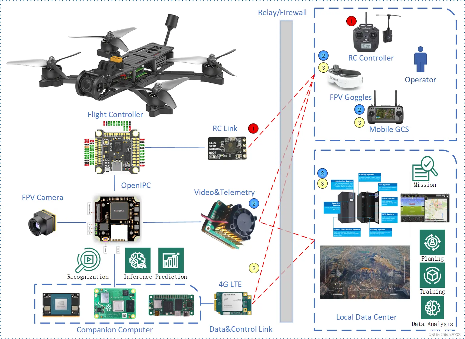 Ardupilot & OpenIPC & 基于WFB-NG构架分析和数据链路思考