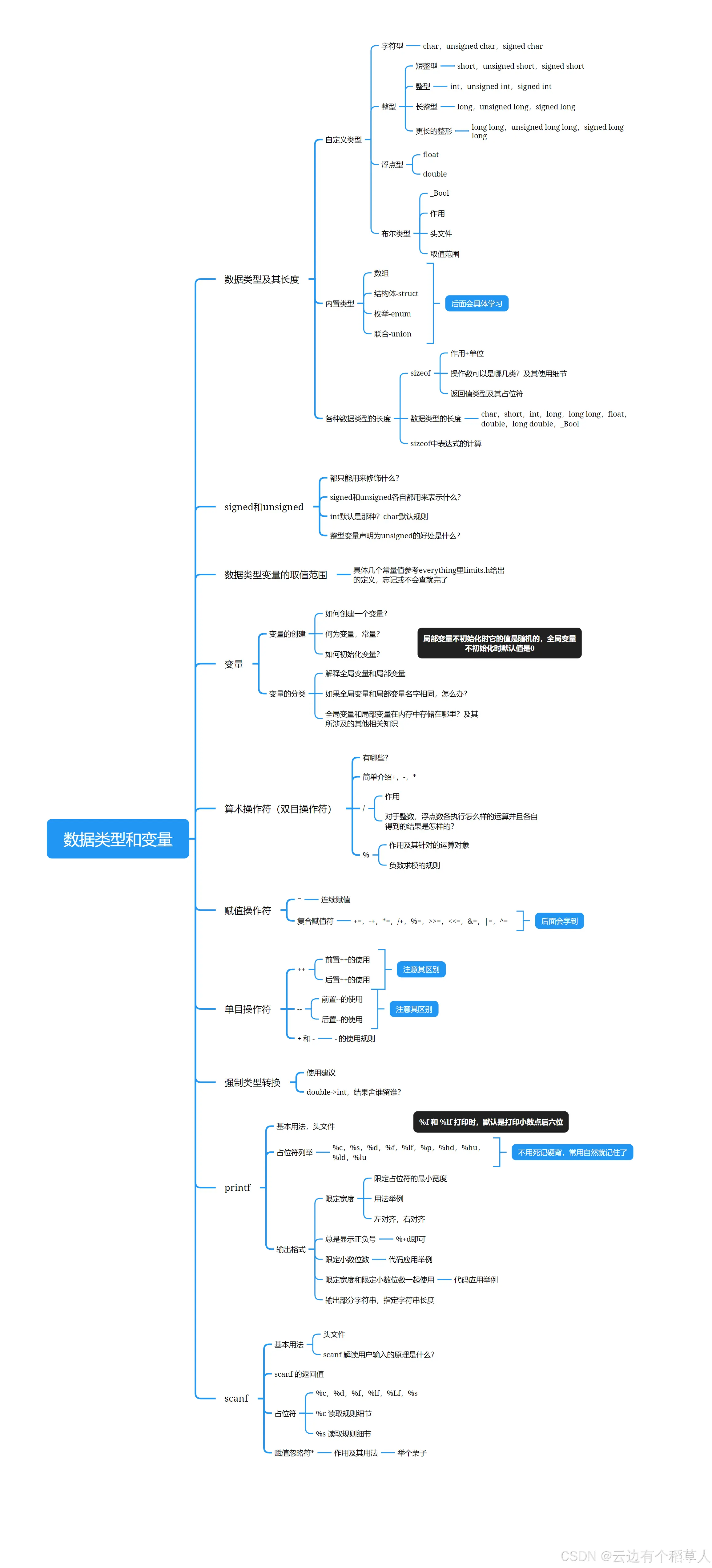 【思维导图】C语言—数据类型和变量