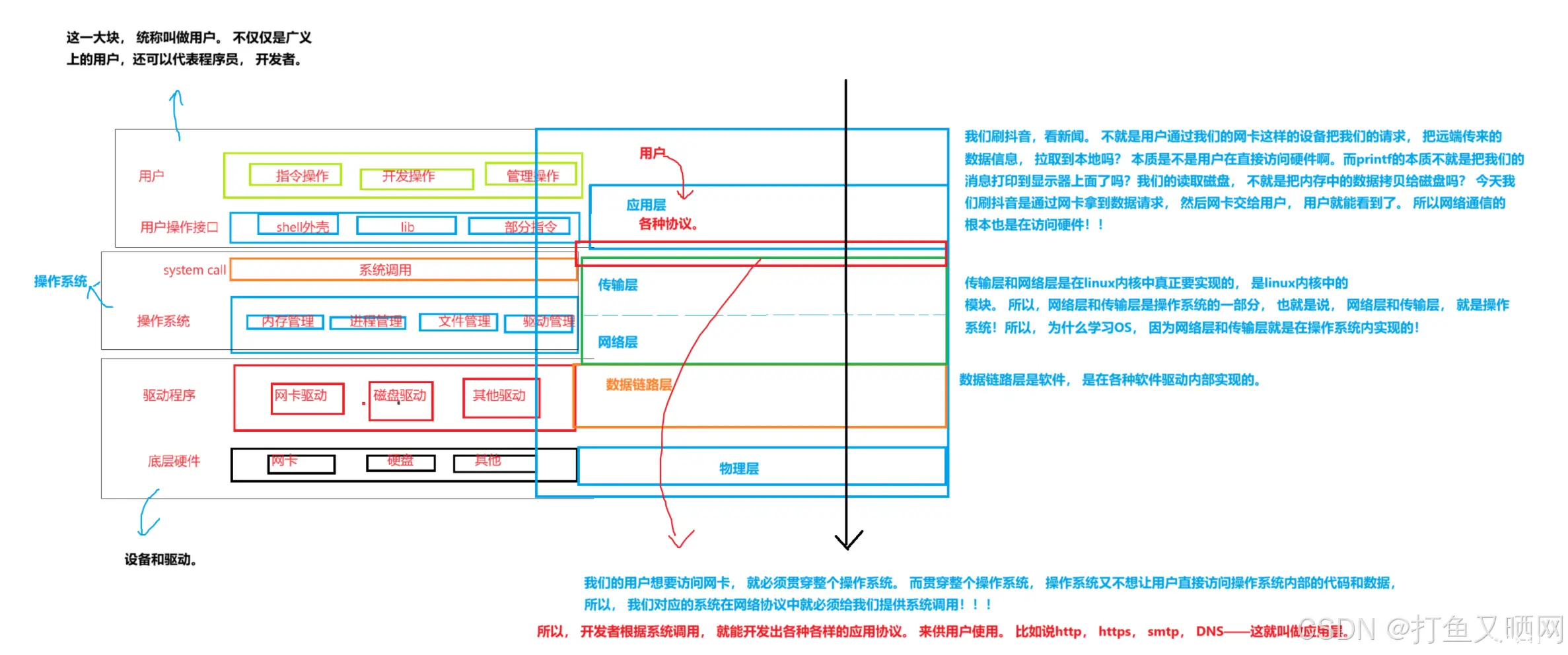 【linux网络编程】 | 网络基础Ⅰ| 认识网络