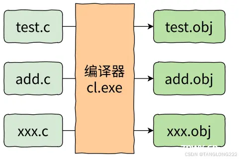 【C语言】编译和链接（编译环境和运行环境）