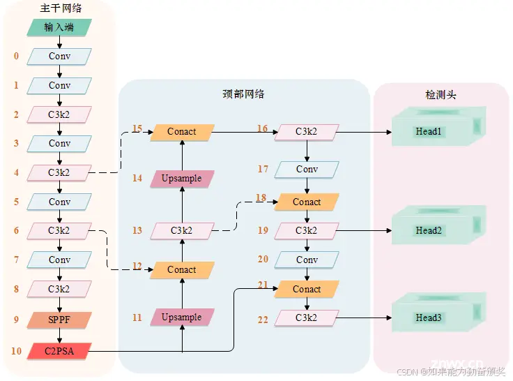 YOLO11关键改进与网络结构图