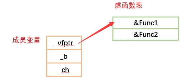 【C++】—— 多态（下）